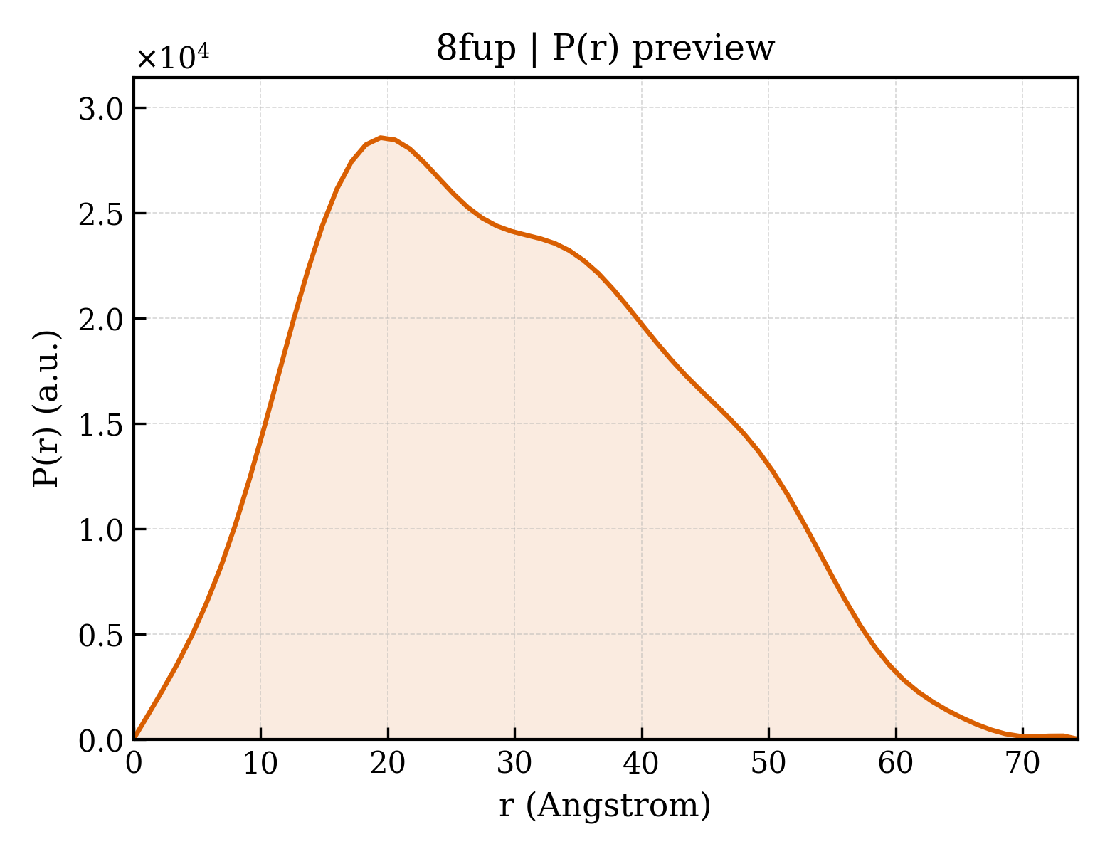 P(r) distribution for 8fup
