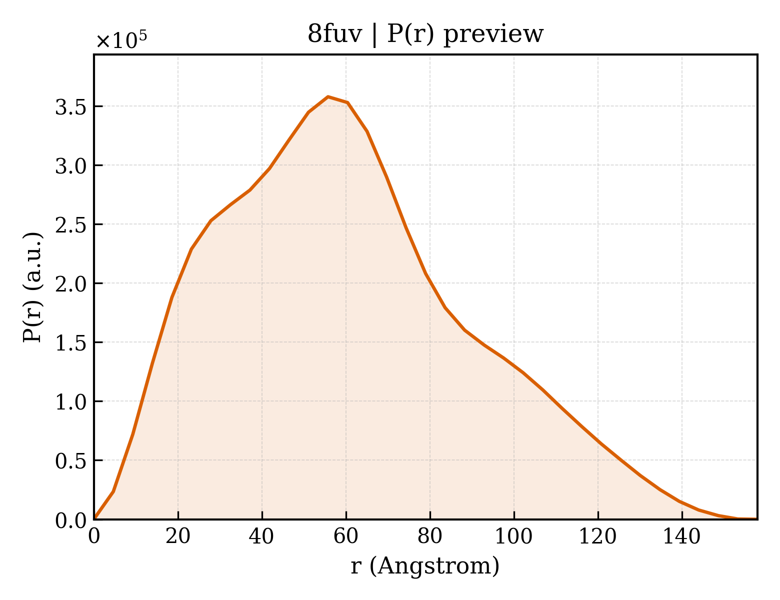 P(r) distribution for 8fuv