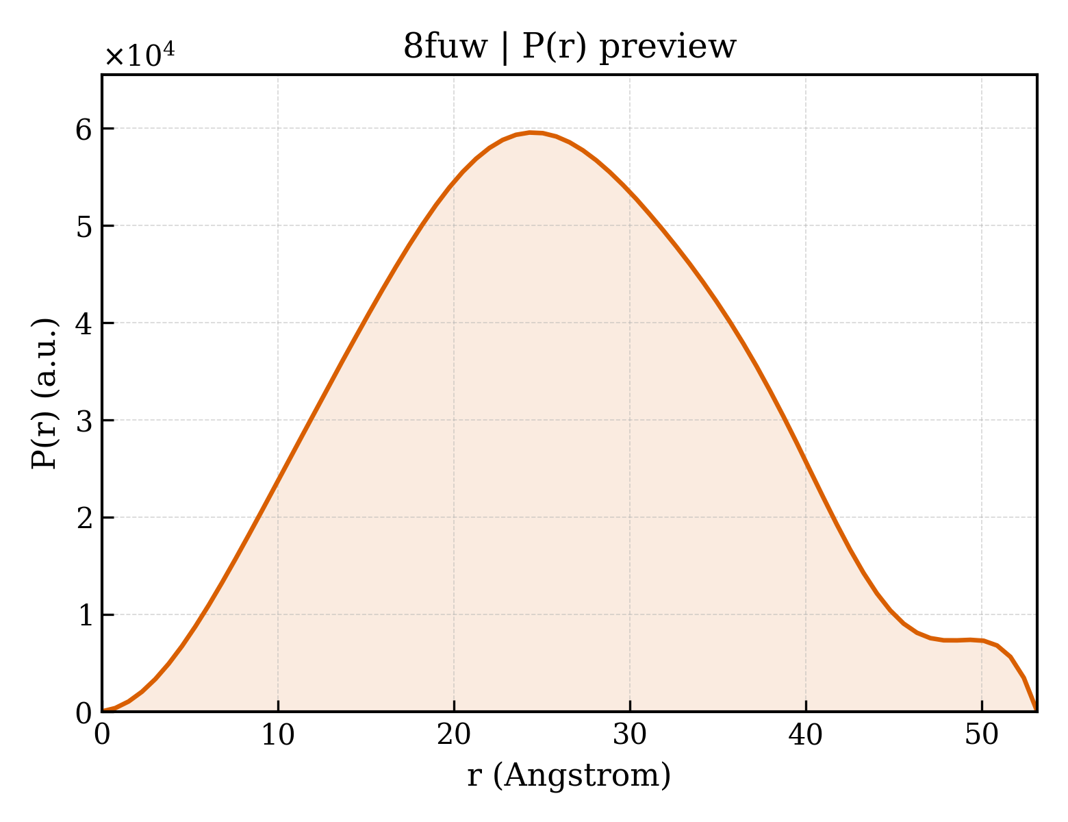 P(r) distribution for 8fuw
