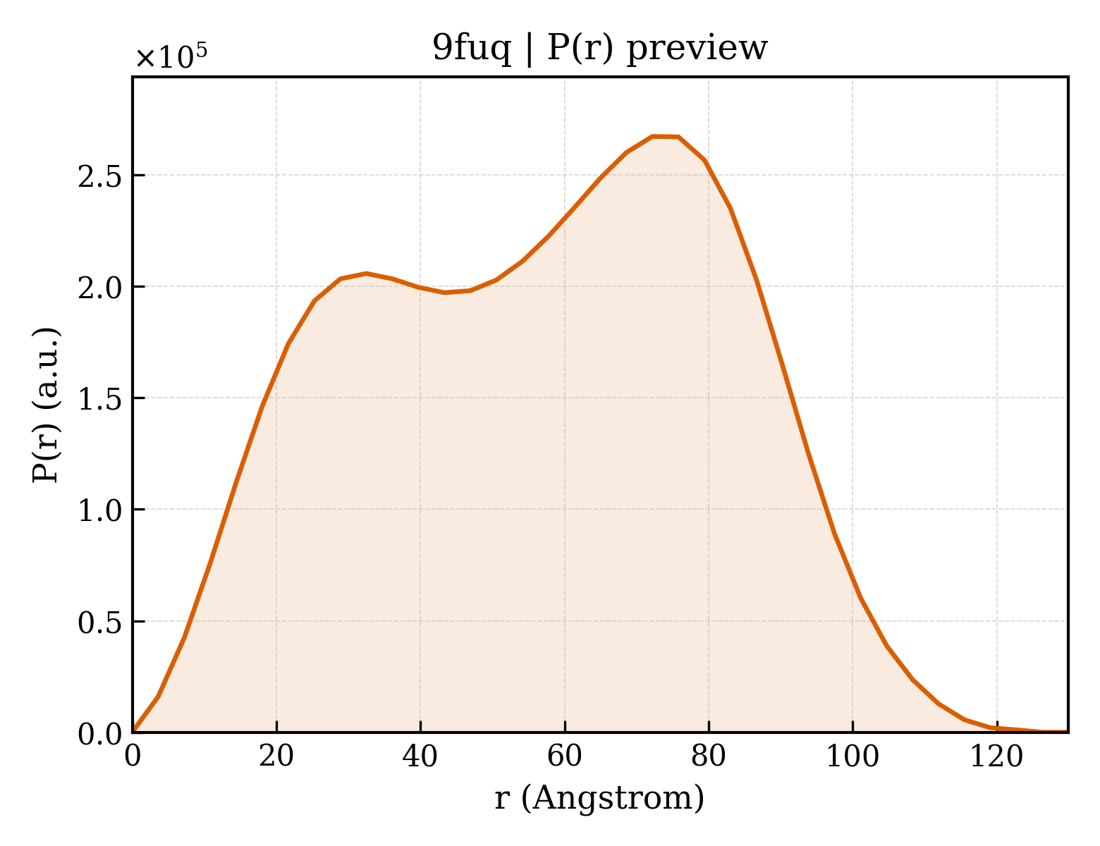 P(r) distribution for 9fuq