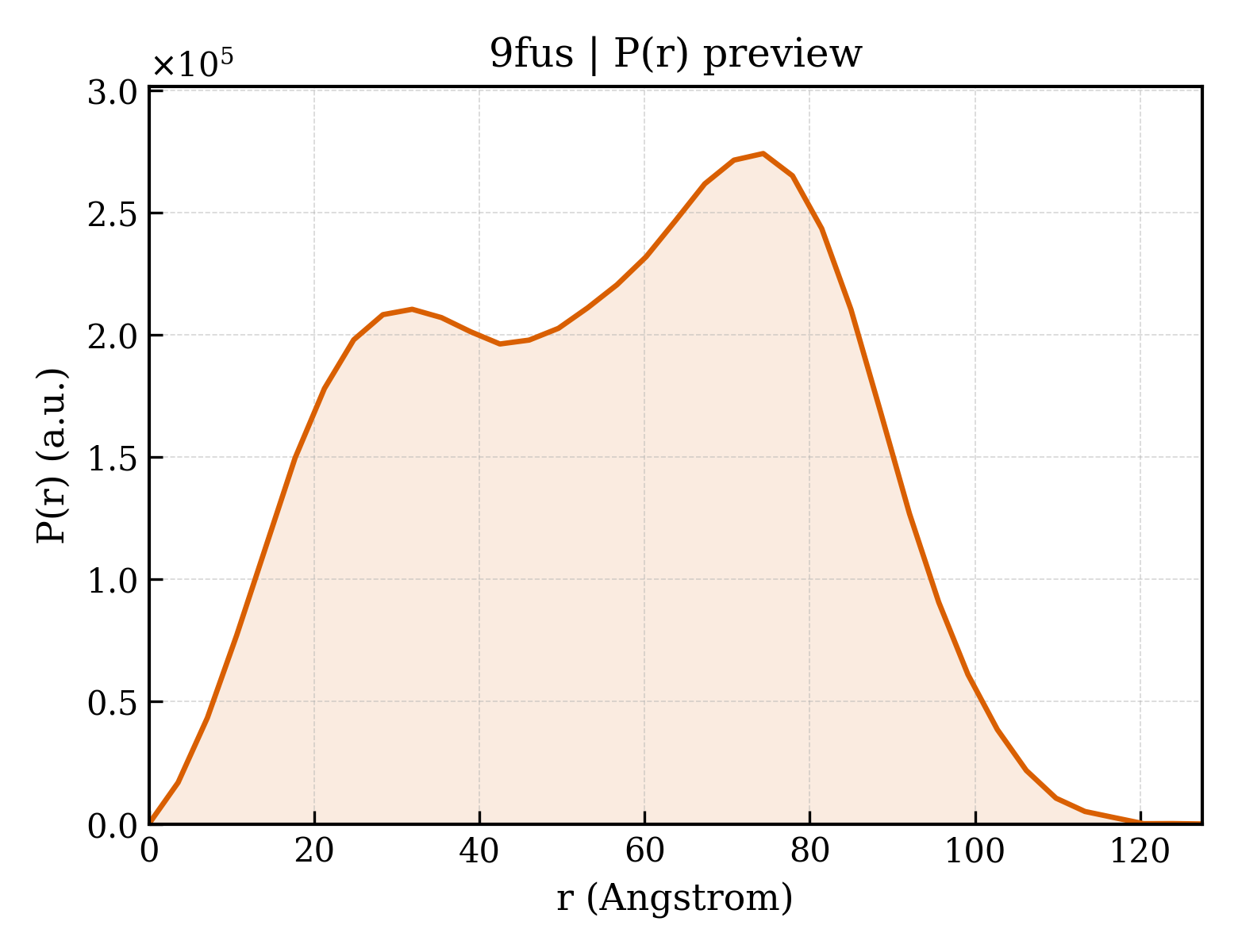 P(r) distribution for 9fus