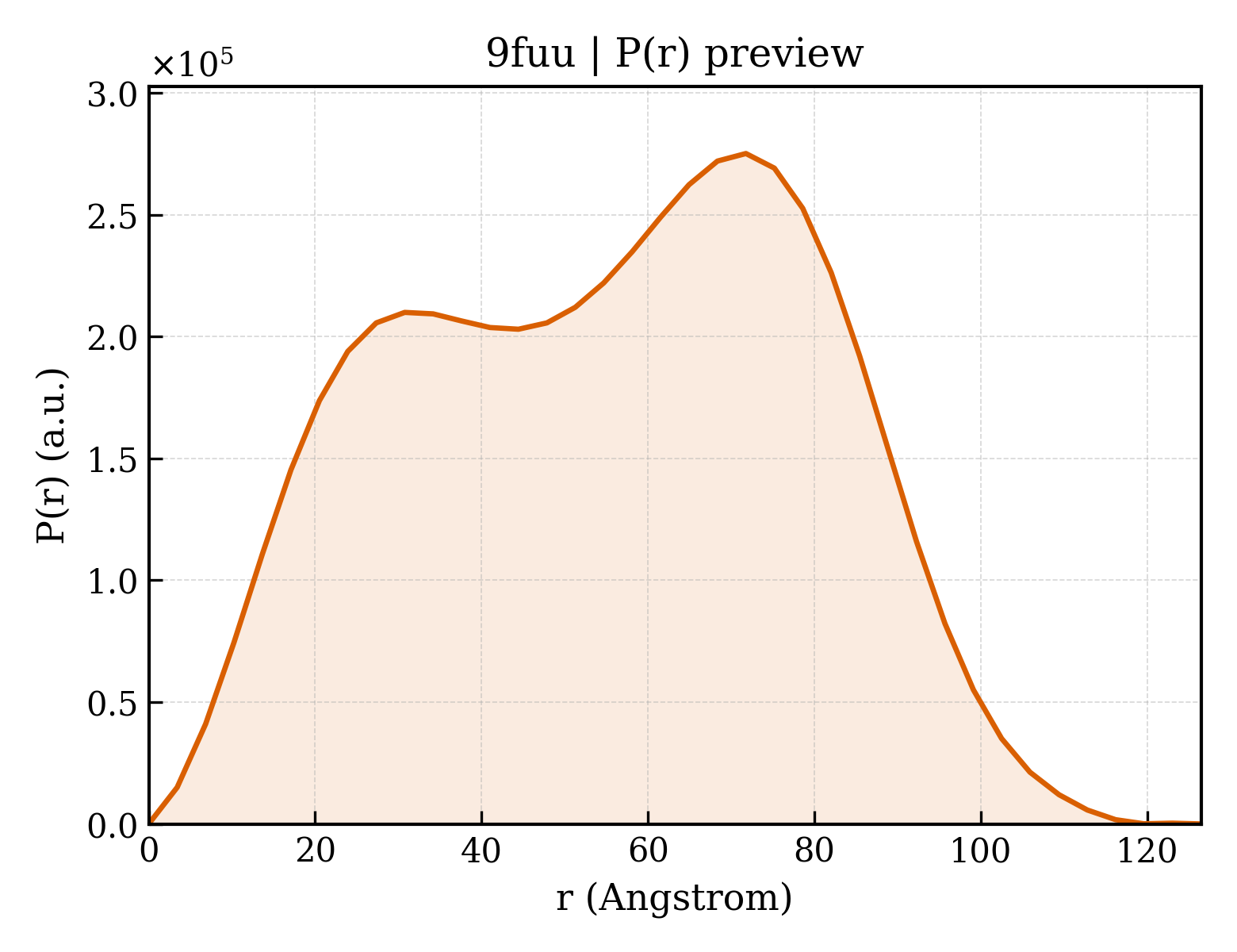 P(r) distribution for 9fuu