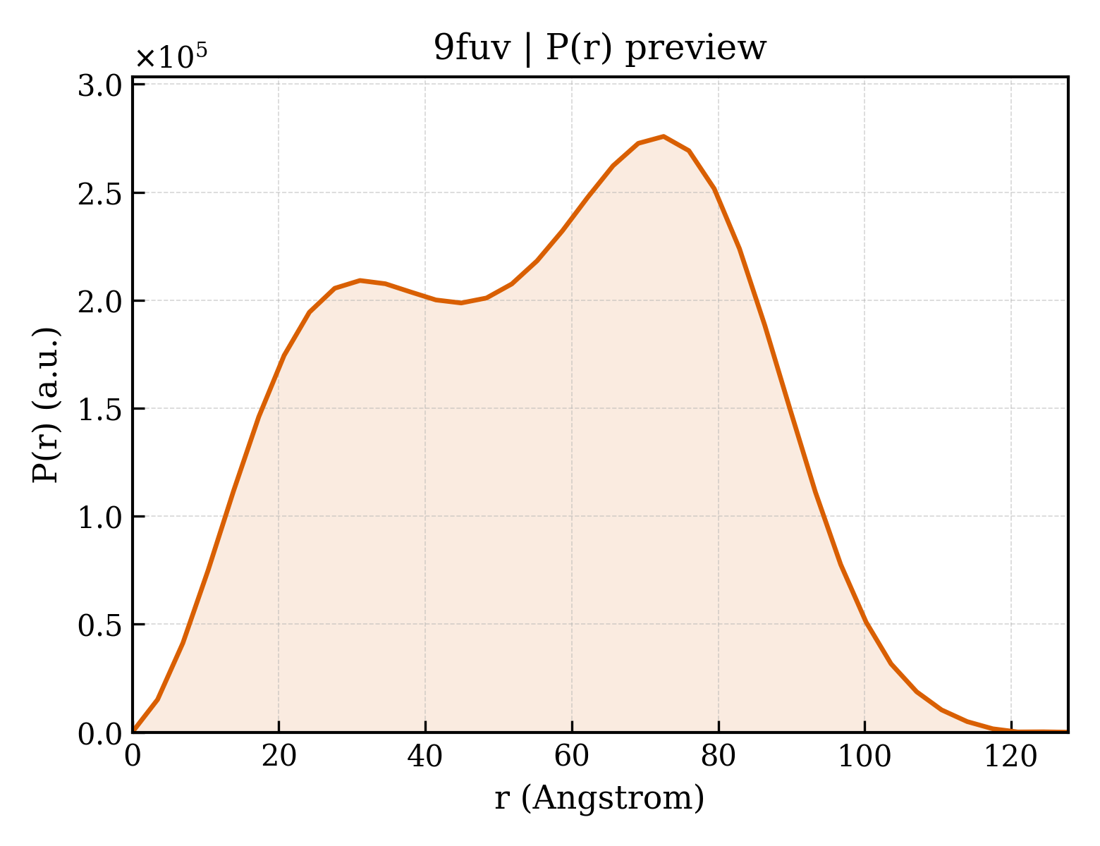 P(r) distribution for 9fuv