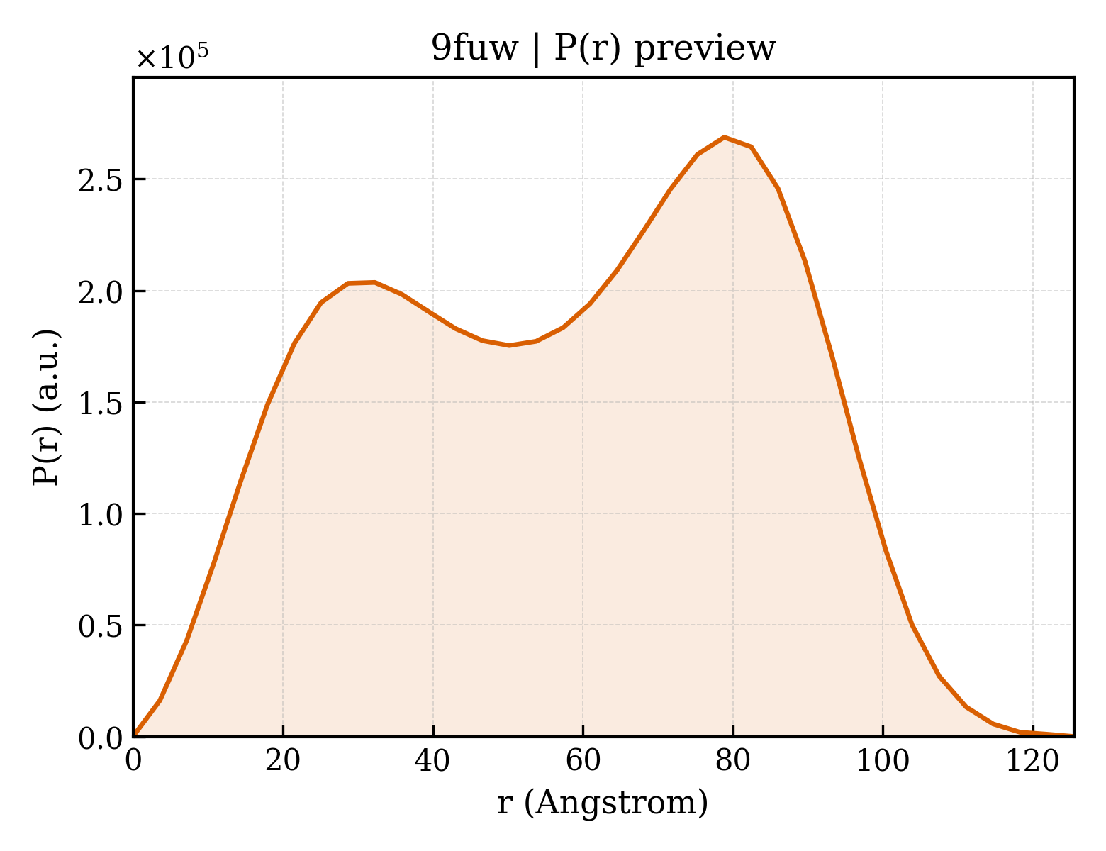 P(r) distribution for 9fuw