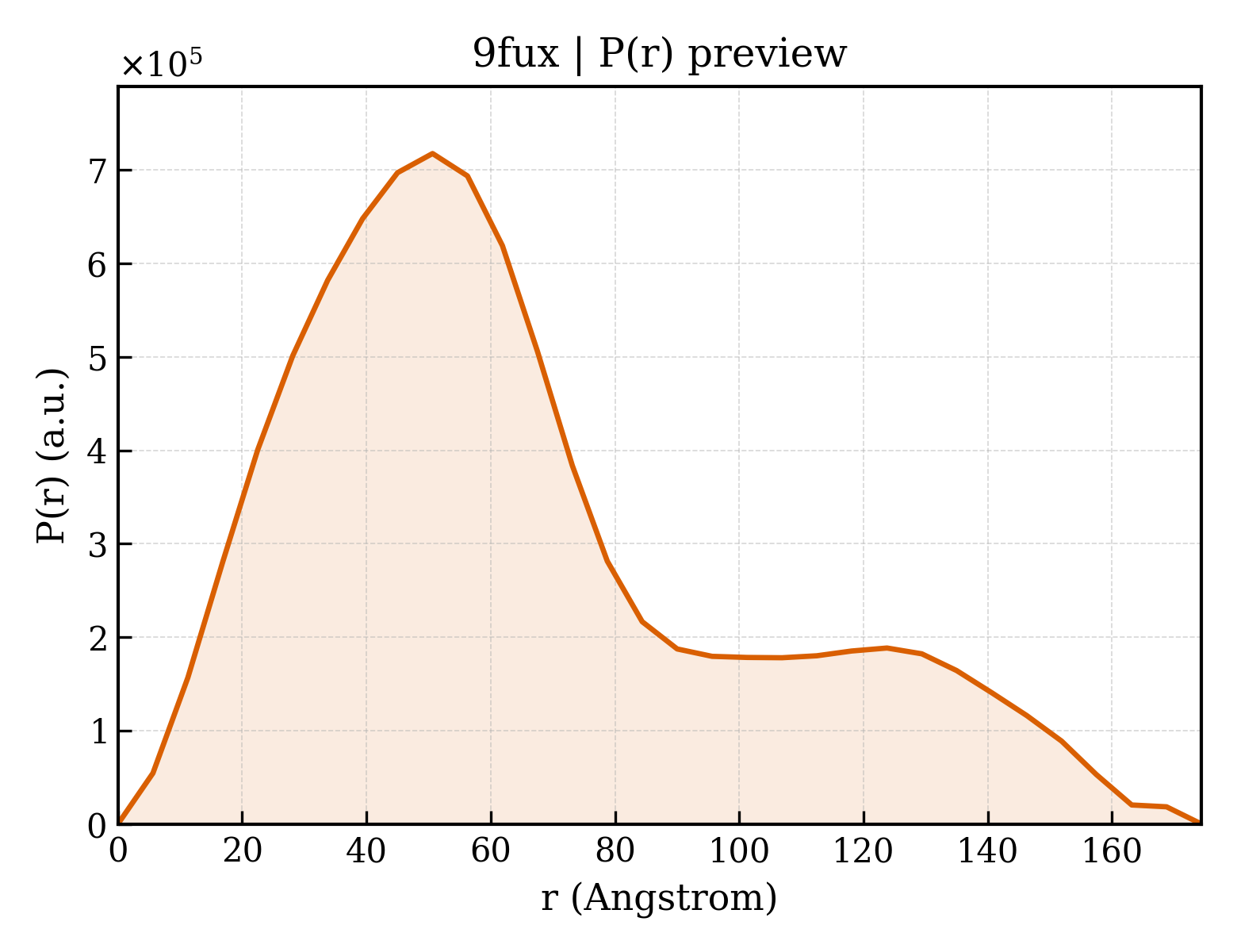 P(r) distribution for 9fux