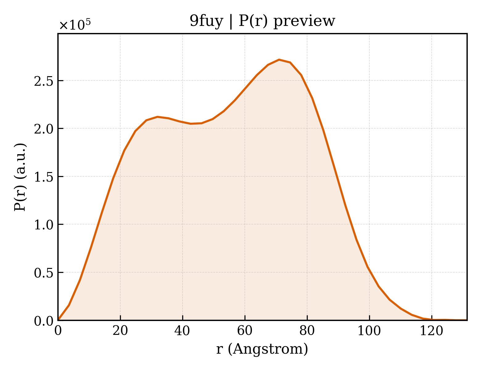 P(r) distribution for 9fuy
