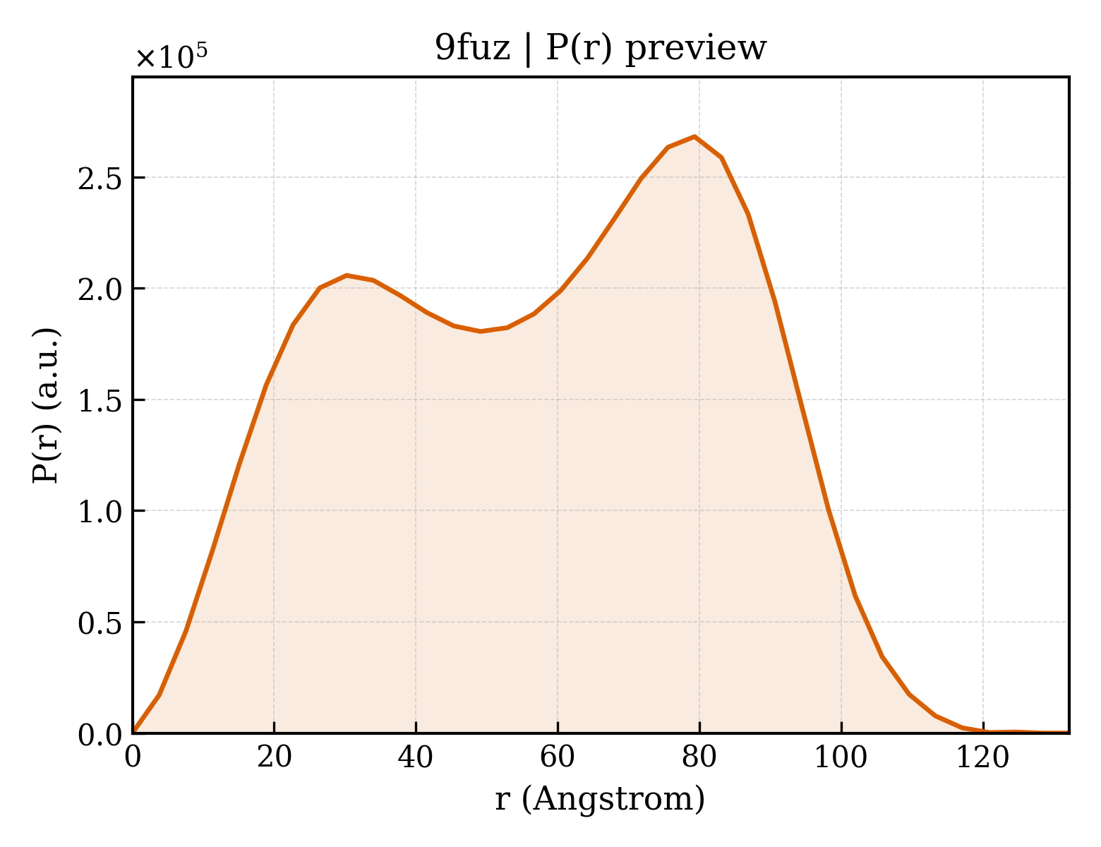 P(r) distribution for 9fuz