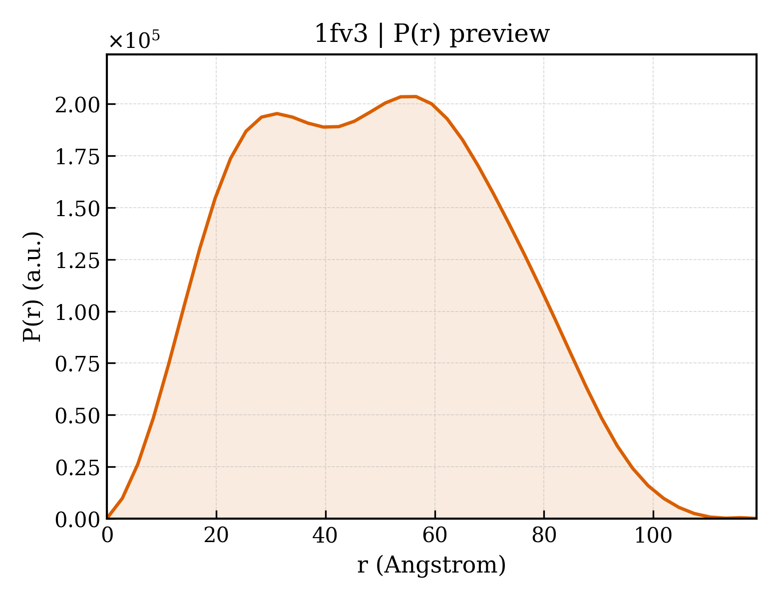 P(r) distribution for 1fv3