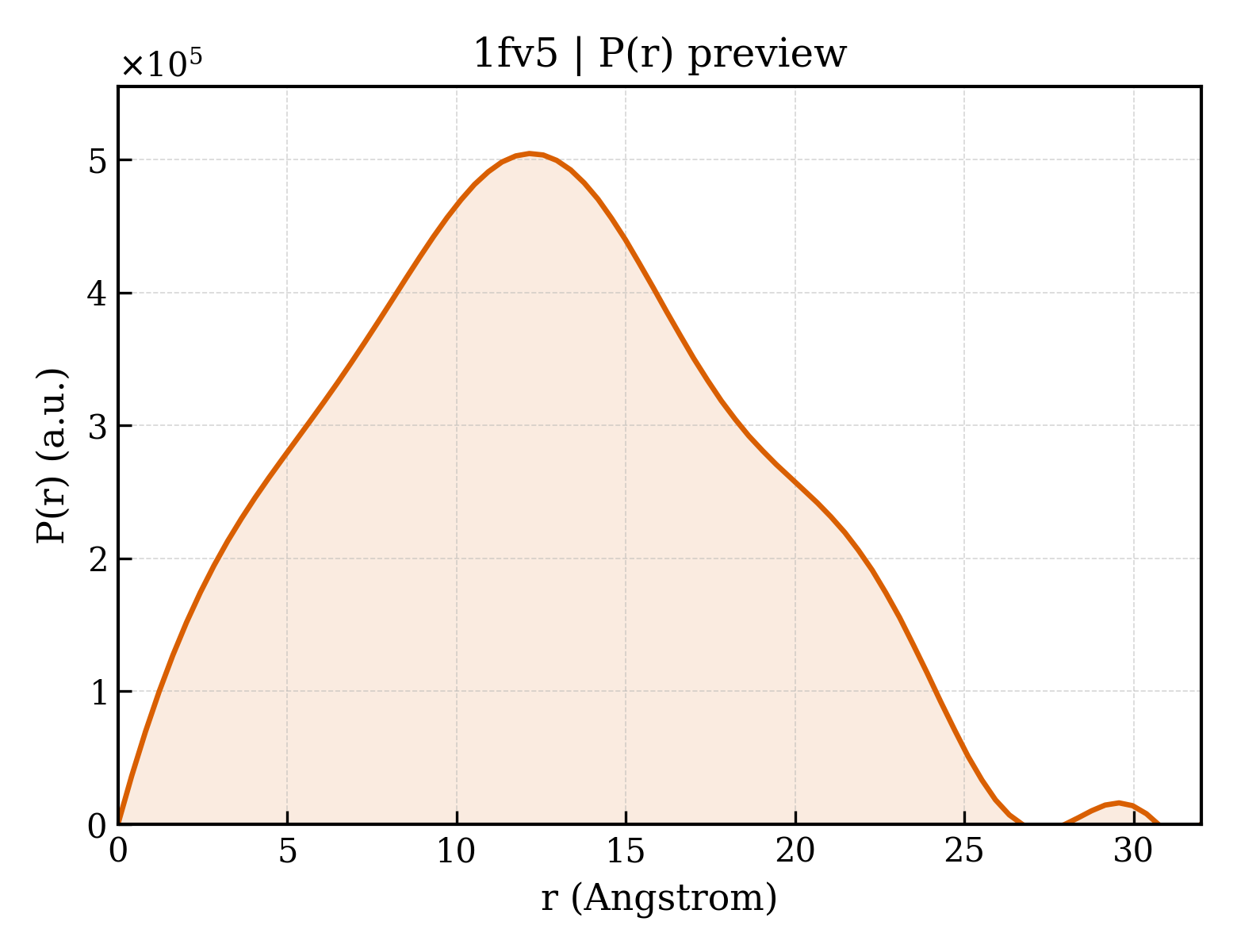P(r) distribution for 1fv5