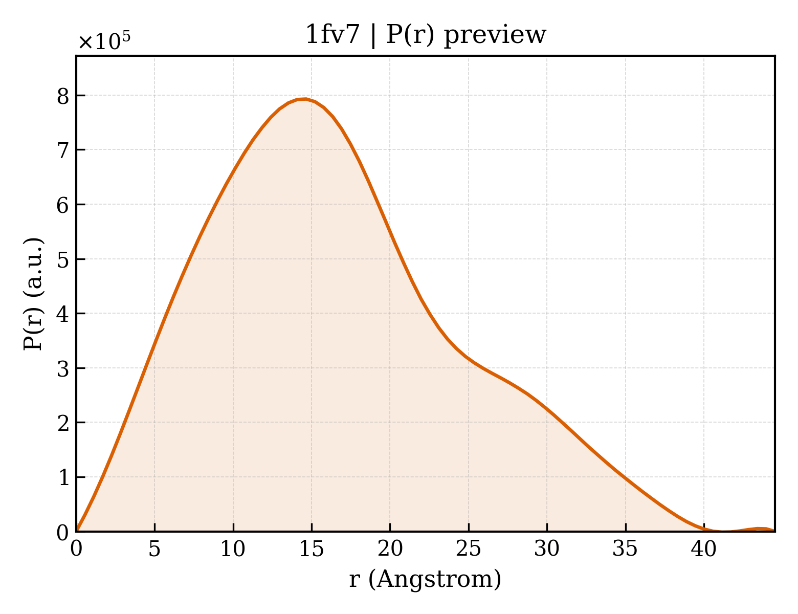 P(r) distribution for 1fv7
