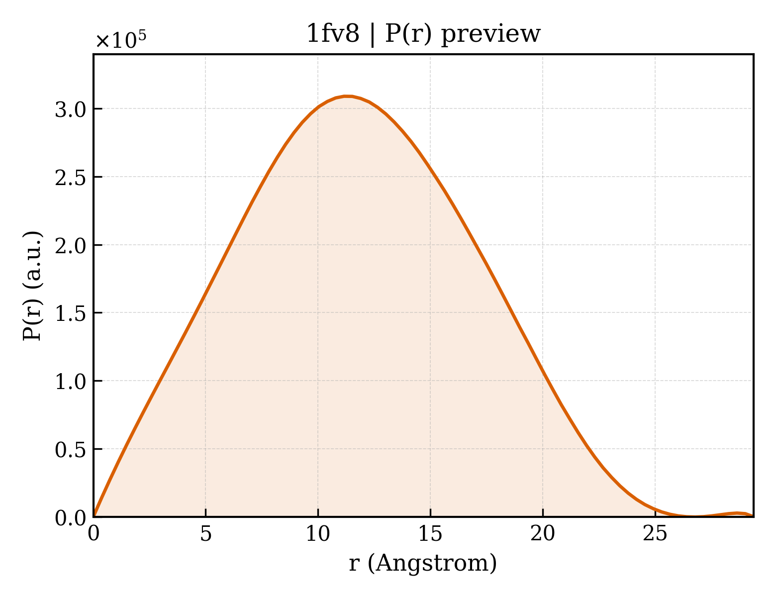 P(r) distribution for 1fv8