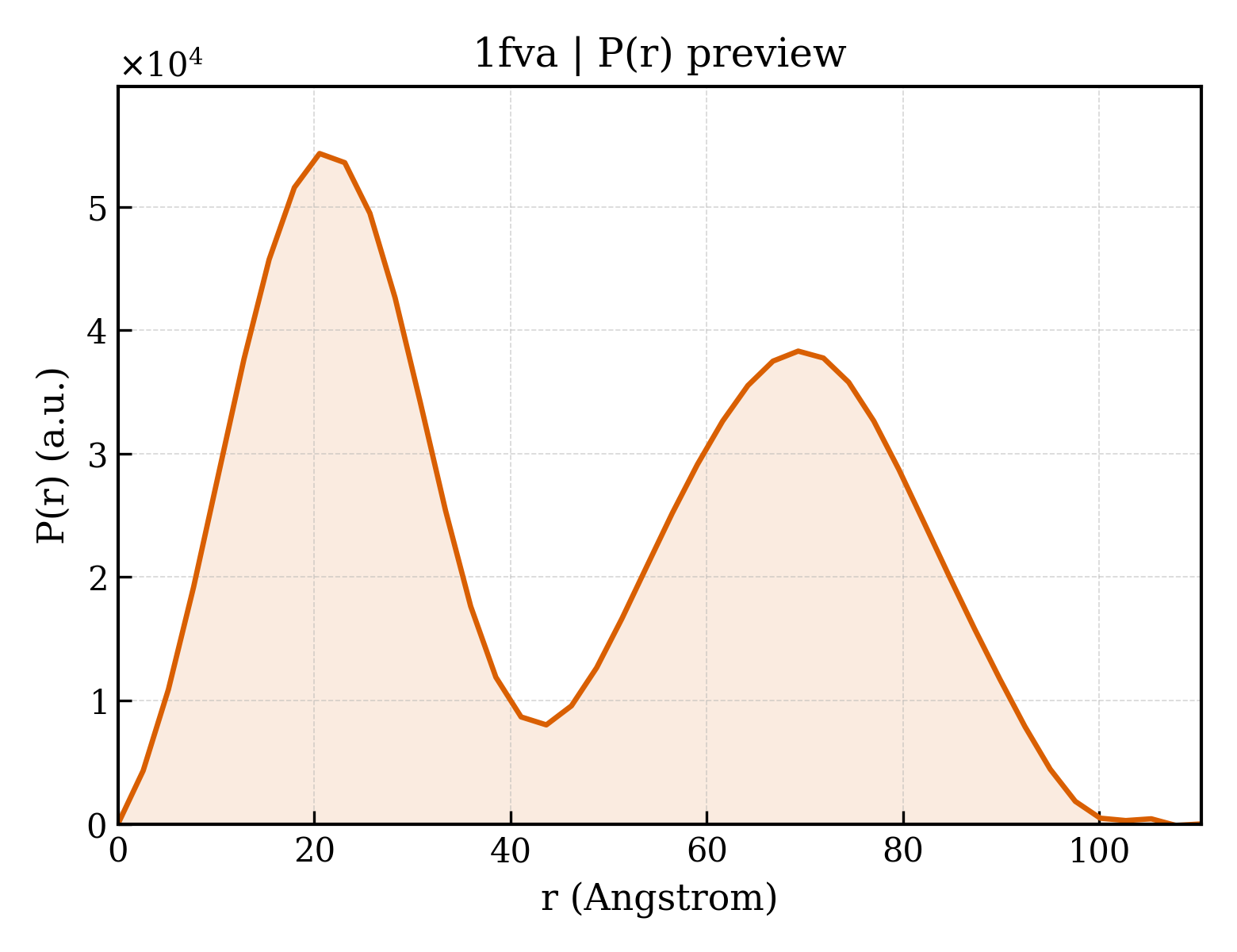 P(r) distribution for 1fva