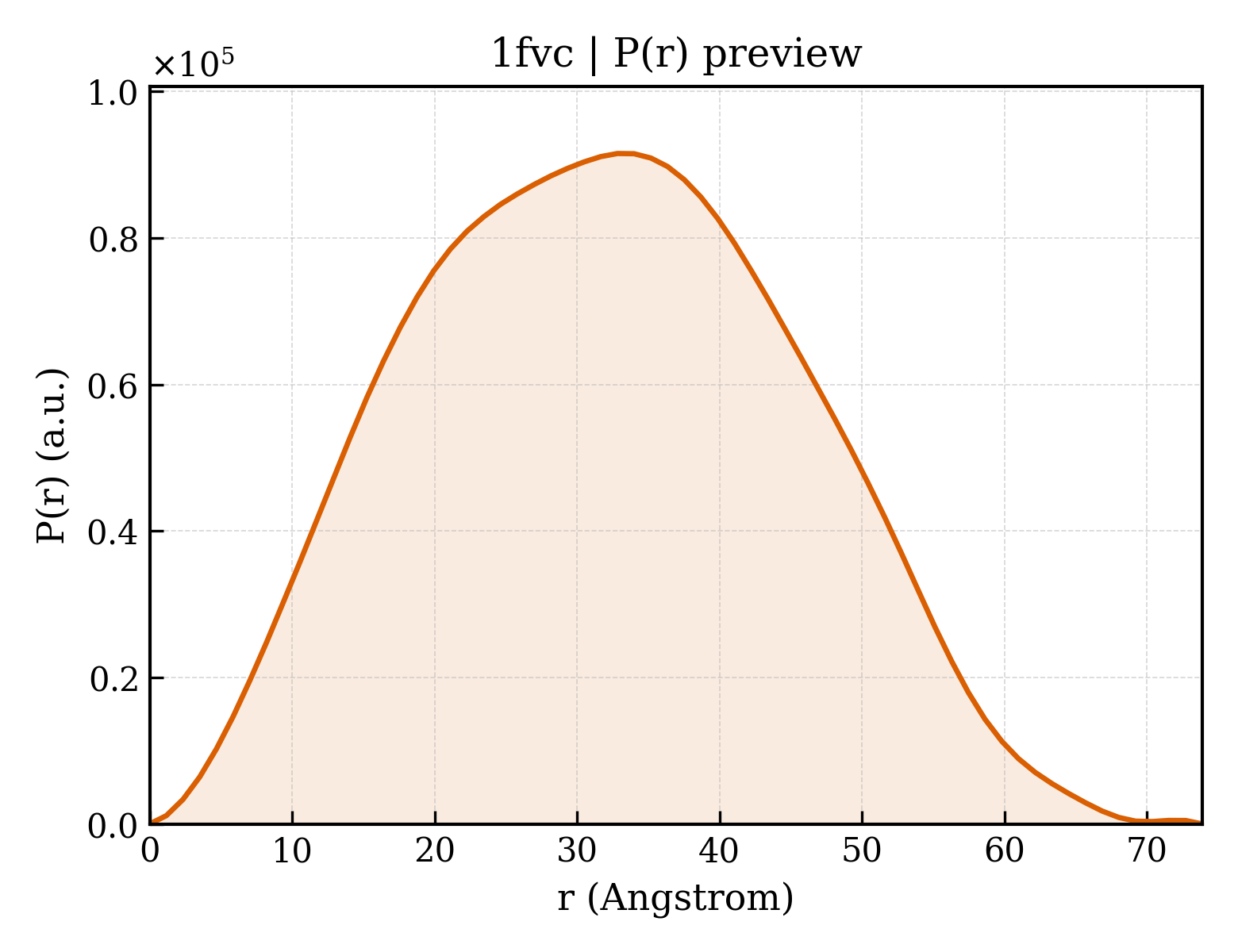P(r) distribution for 1fvc