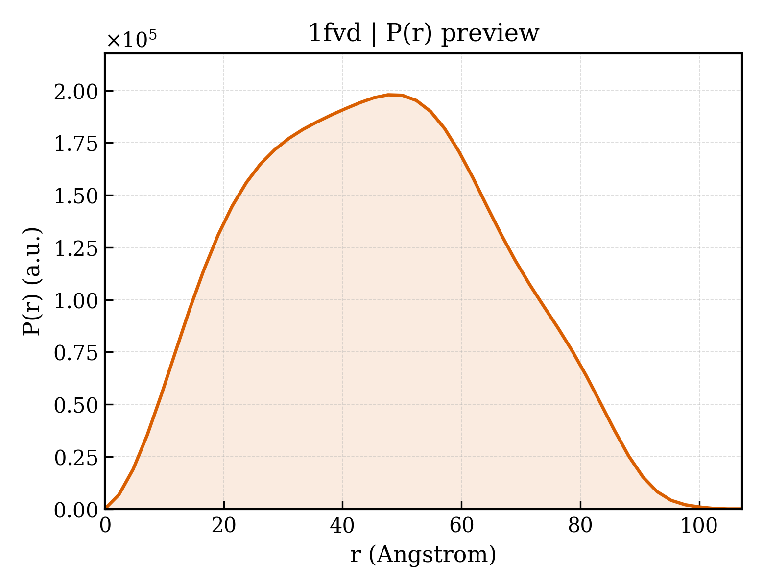 P(r) distribution for 1fvd