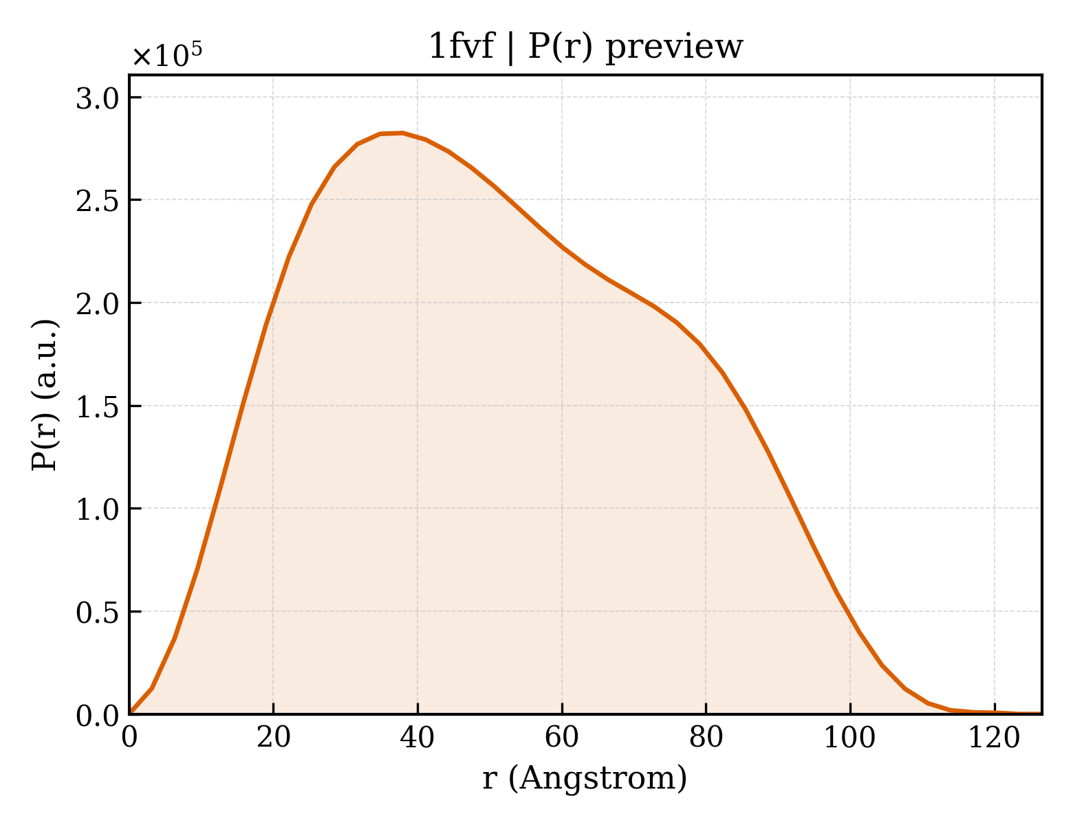 P(r) distribution for 1fvf