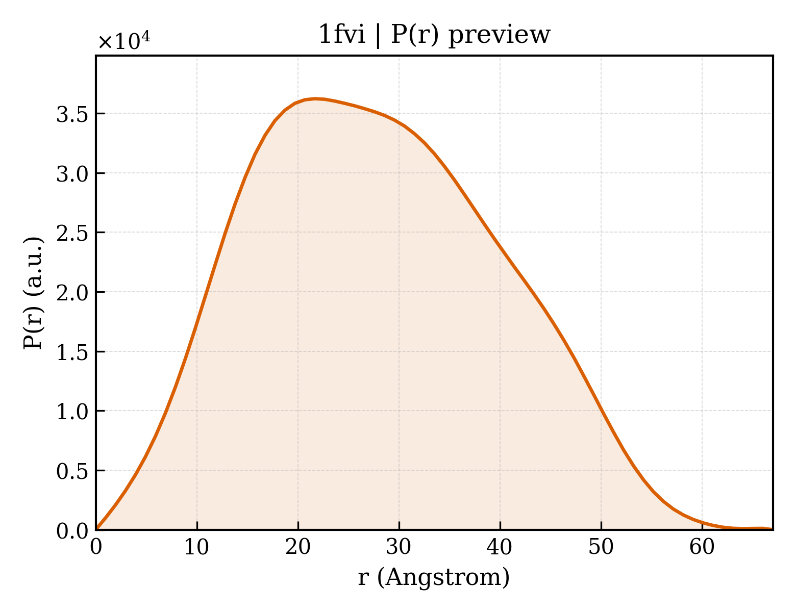 P(r) distribution for 1fvi