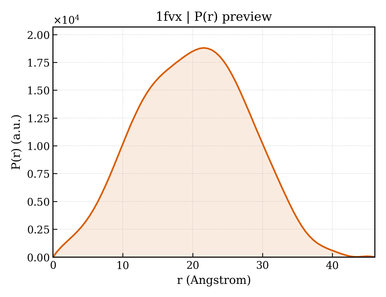 P(r) distribution for 1fvx
