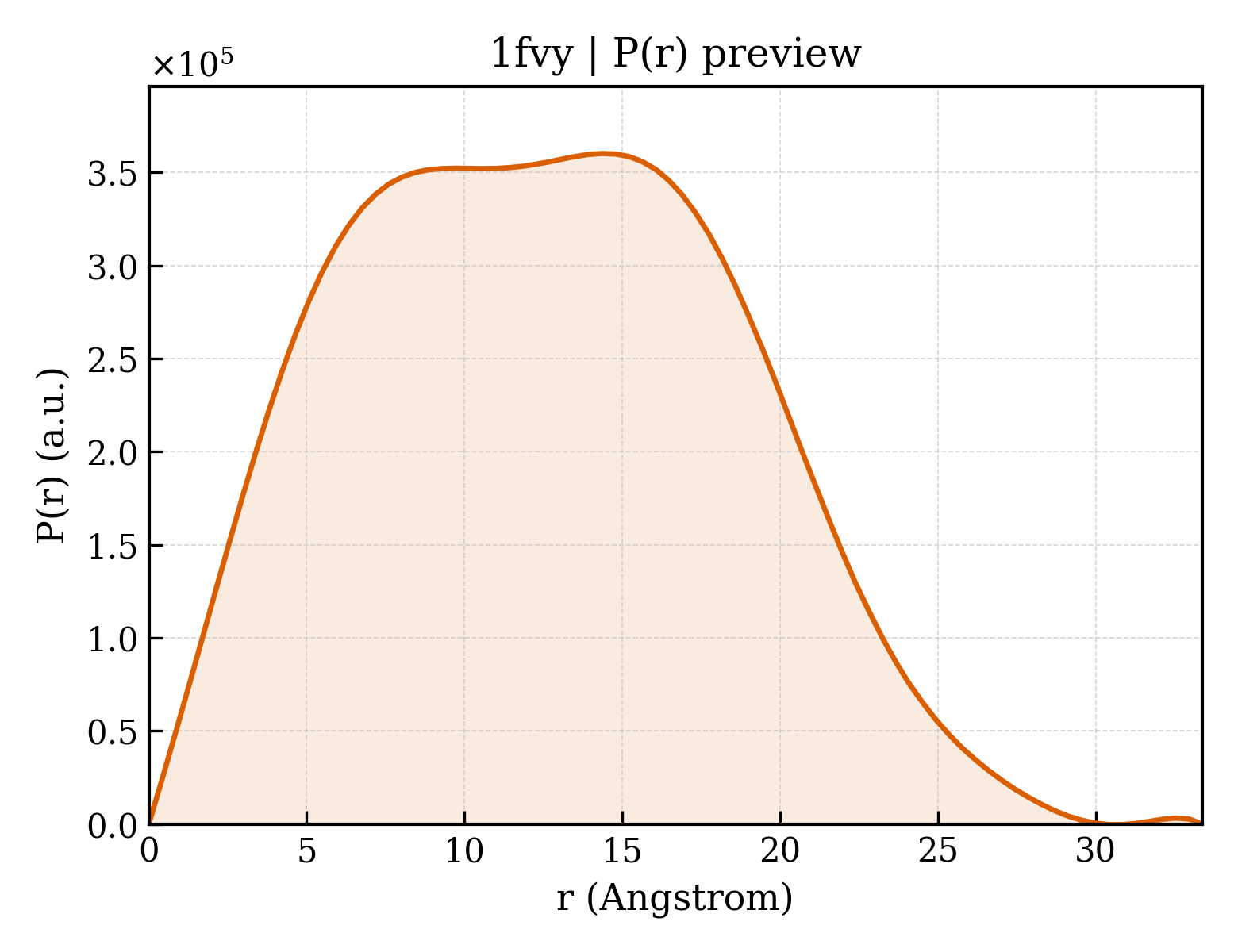 P(r) distribution for 1fvy