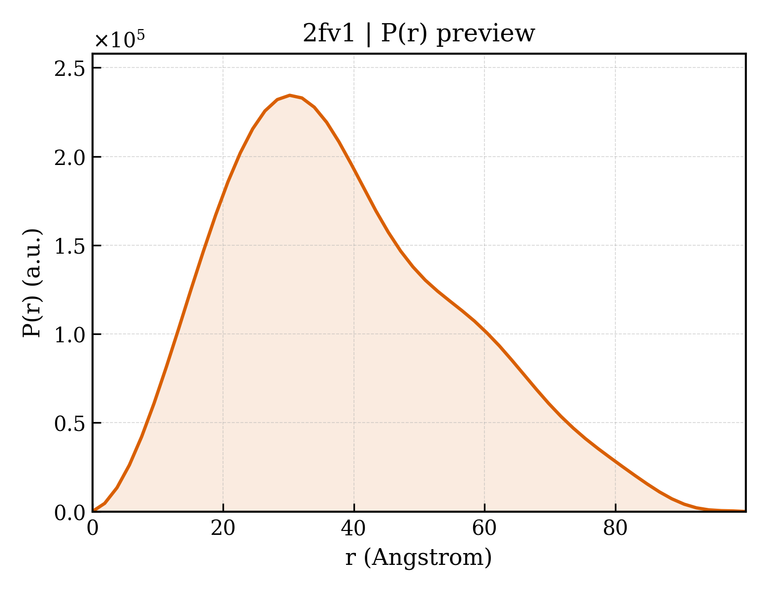 P(r) distribution for 2fv1
