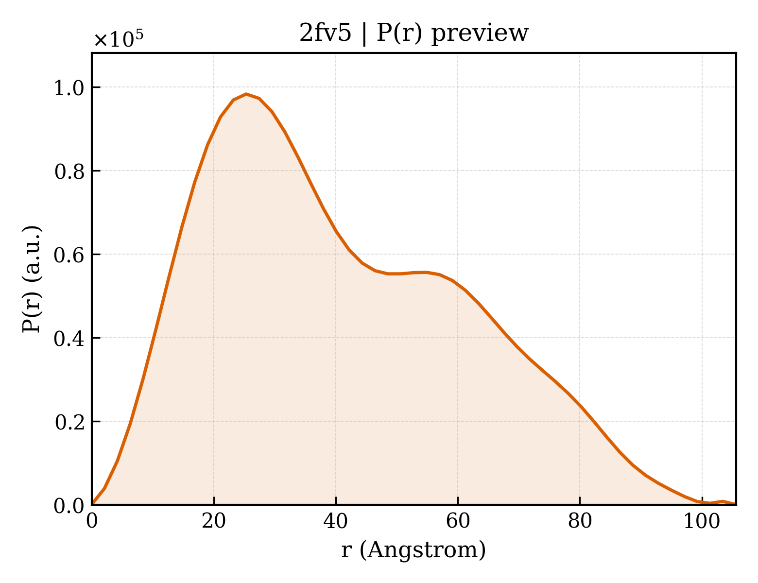 P(r) distribution for 2fv5