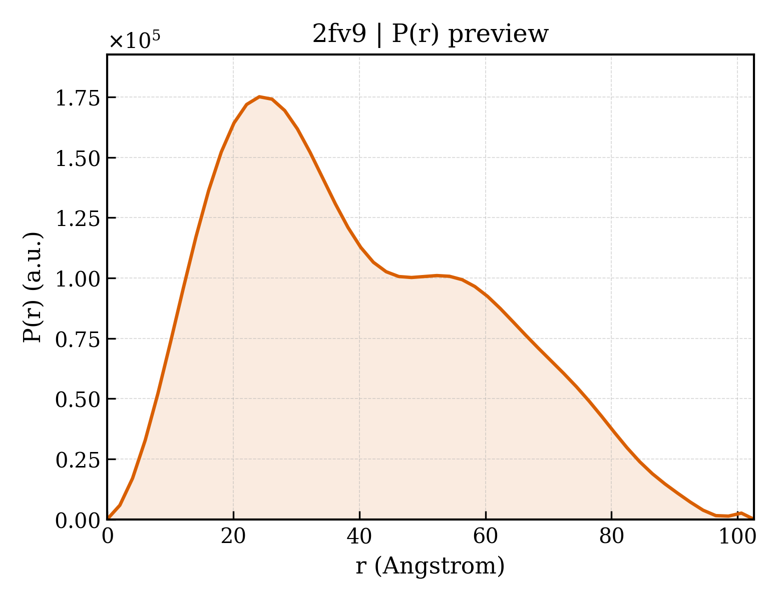 P(r) distribution for 2fv9