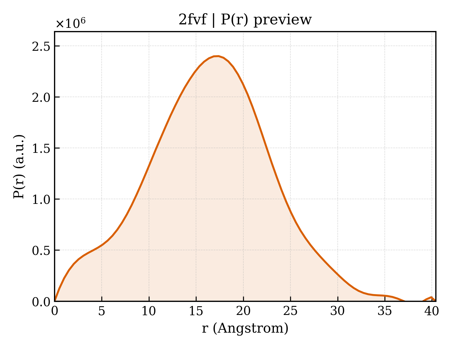 P(r) distribution for 2fvf