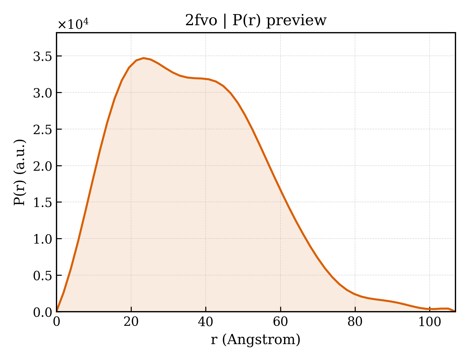 P(r) distribution for 2fvo
