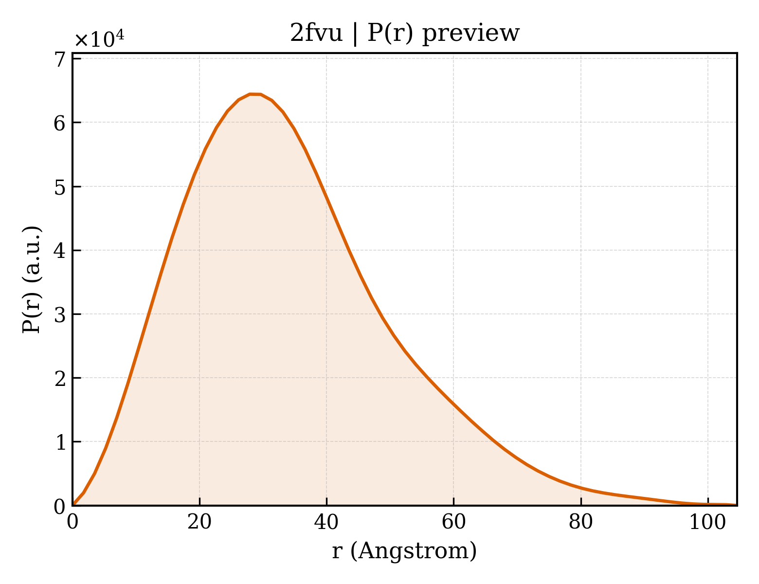 P(r) distribution for 2fvu