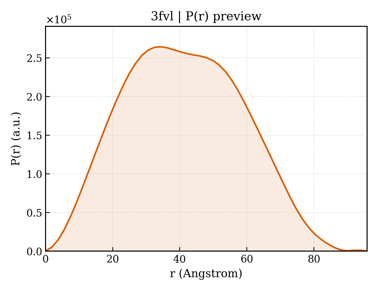 P(r) distribution for 3fvl