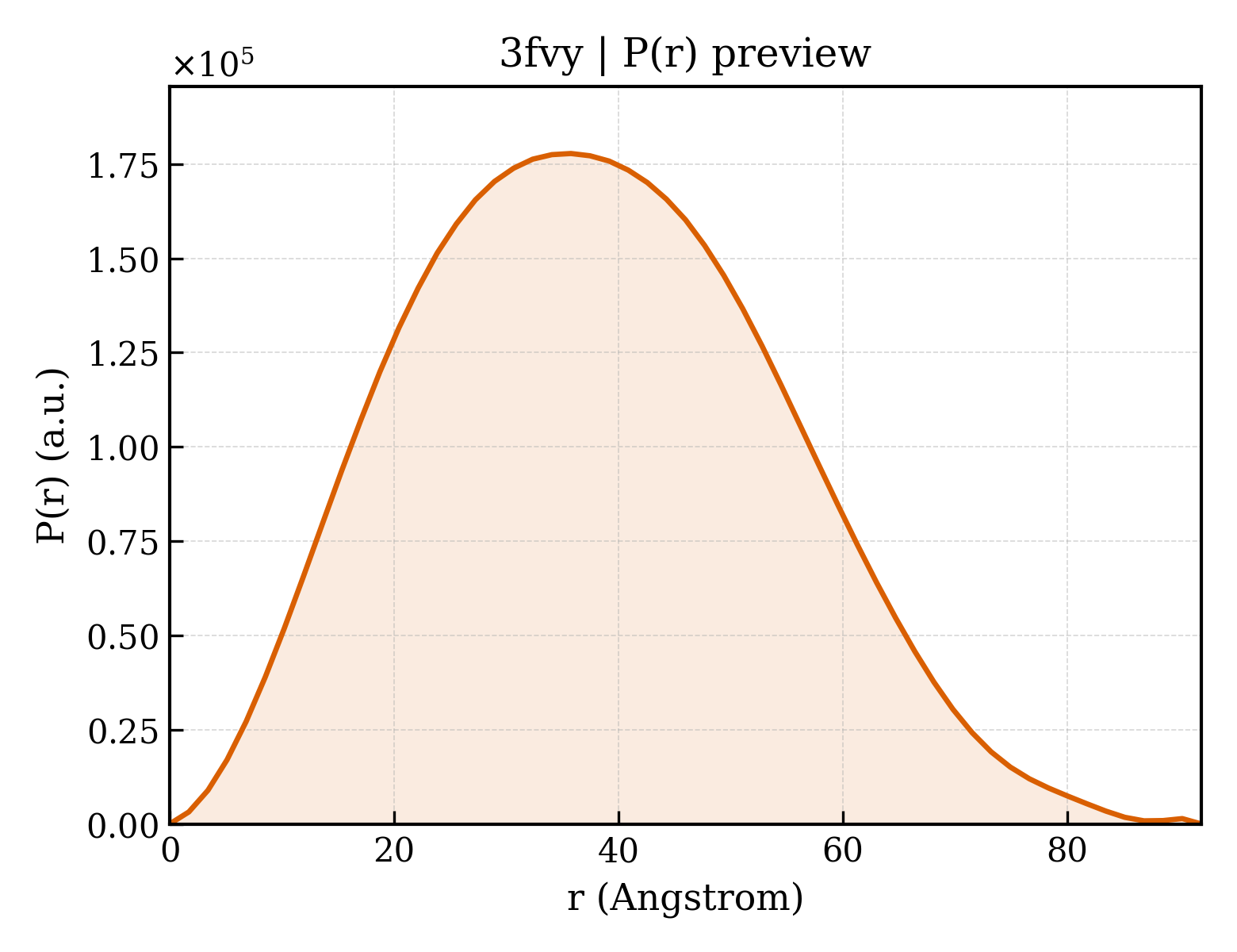 P(r) distribution for 3fvy