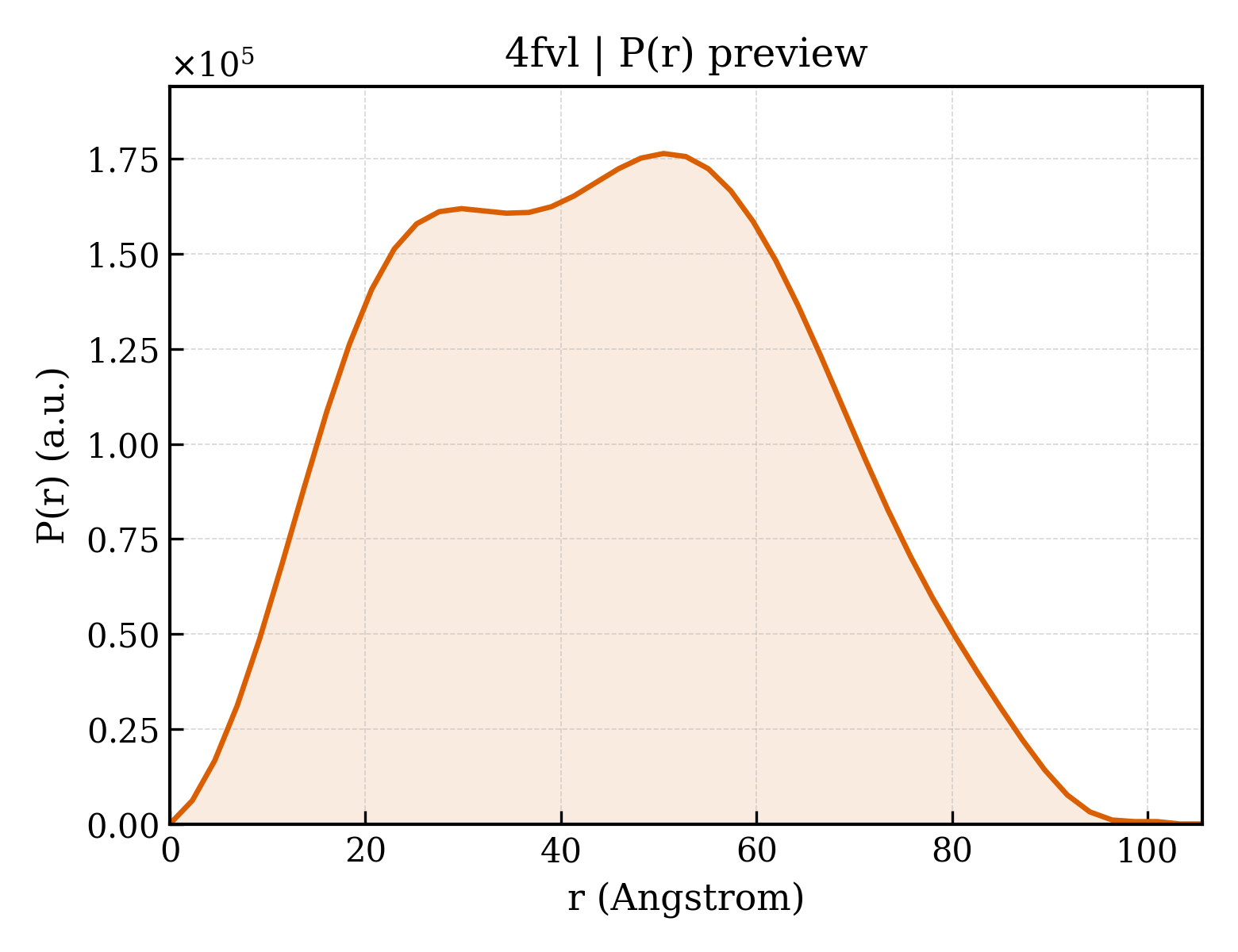 P(r) distribution for 4fvl