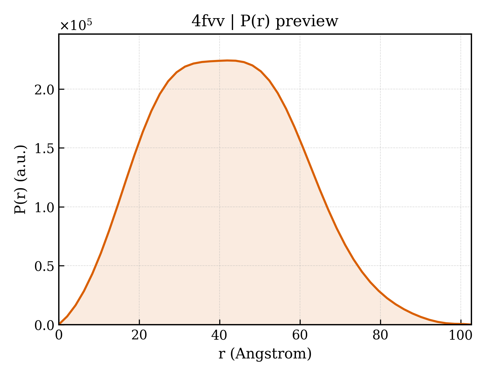 P(r) distribution for 4fvv