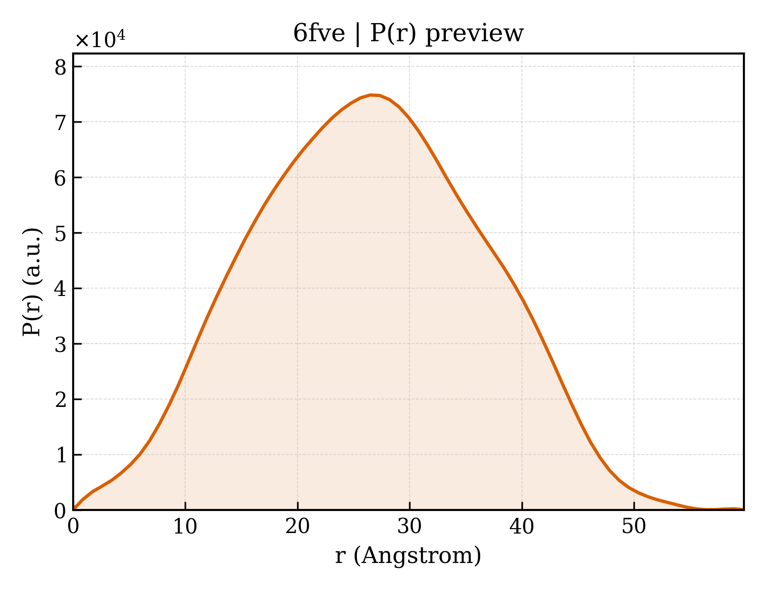 P(r) distribution for 6fve