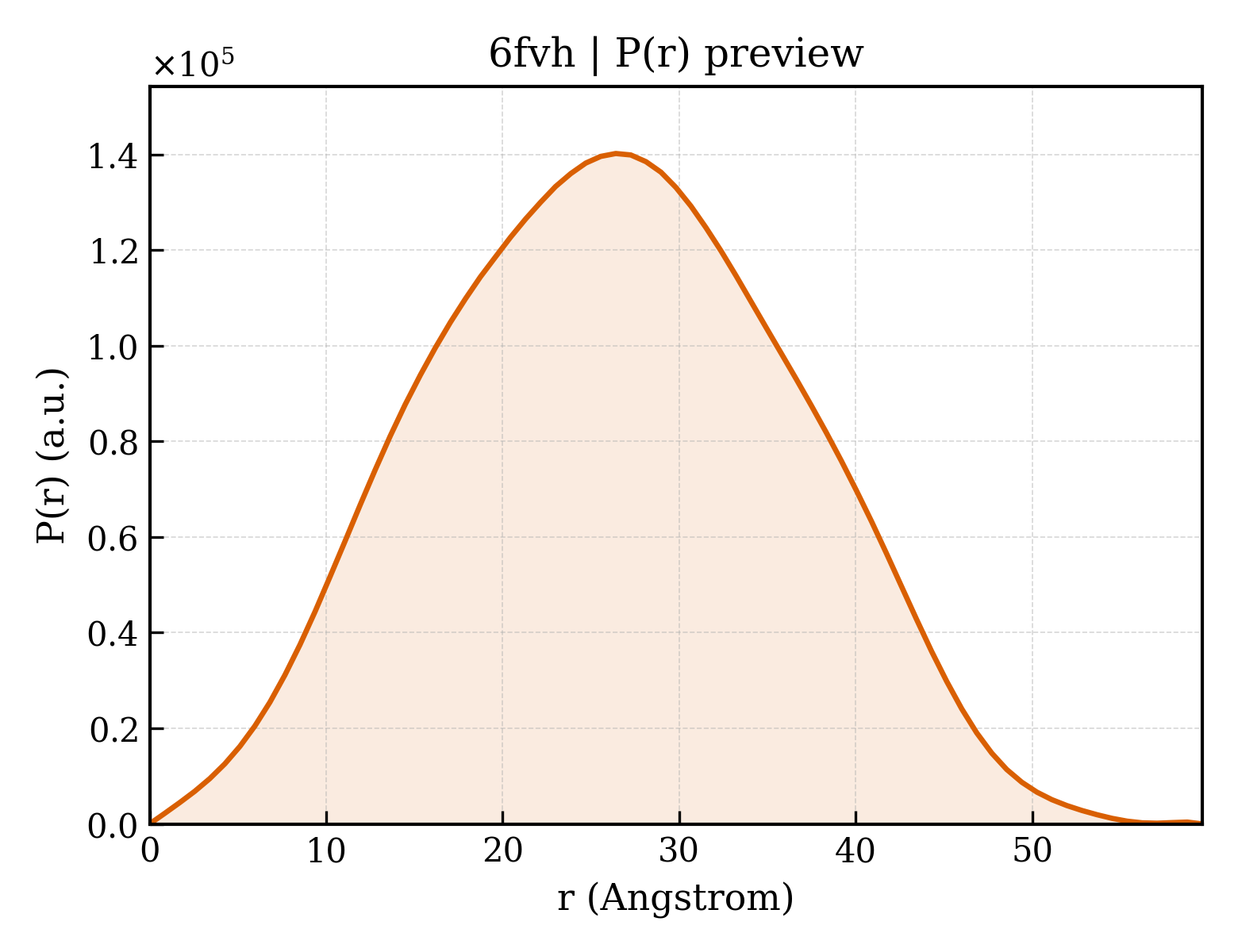 P(r) distribution for 6fvh