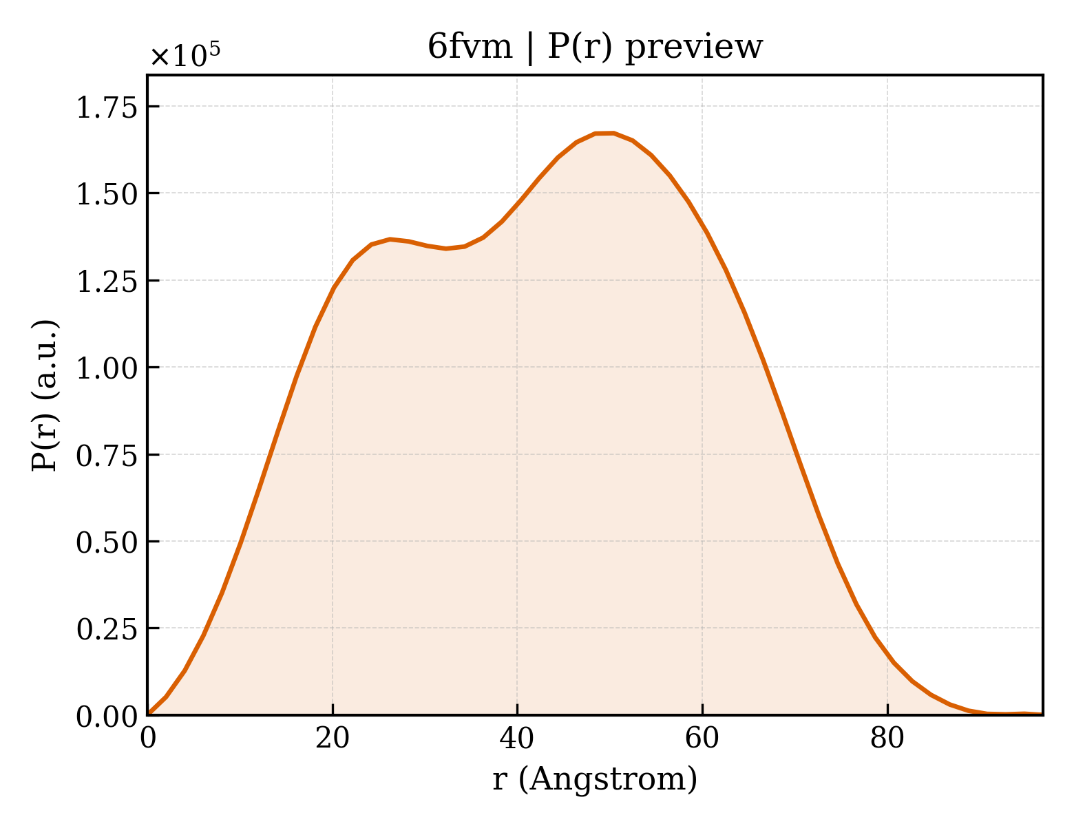 P(r) distribution for 6fvm