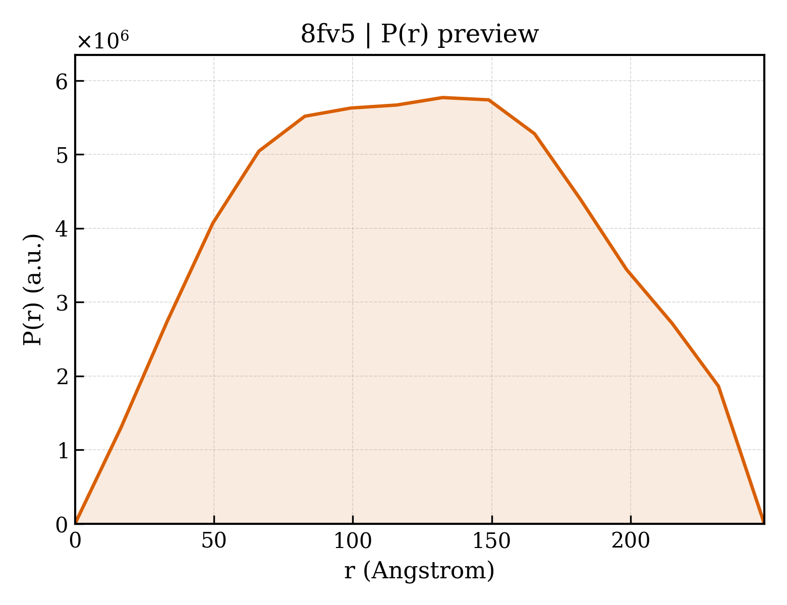P(r) distribution for 8fv5