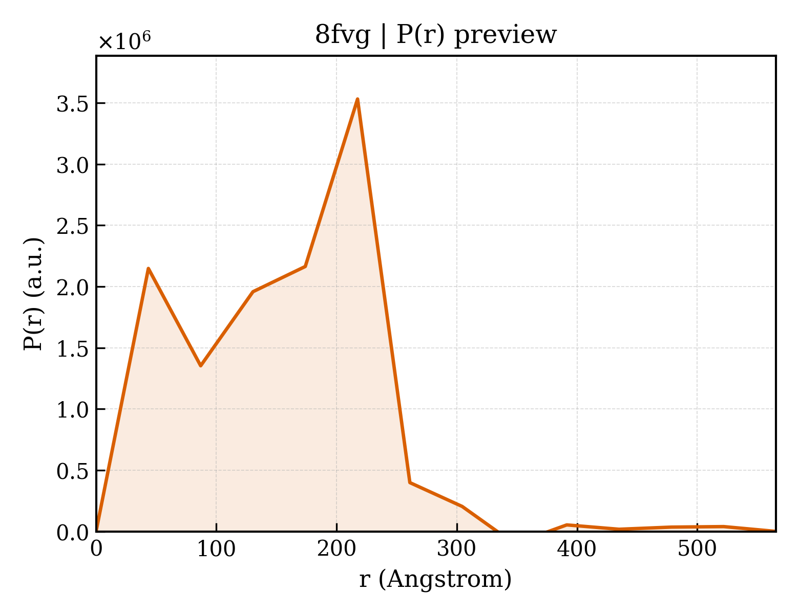 P(r) distribution for 8fvg