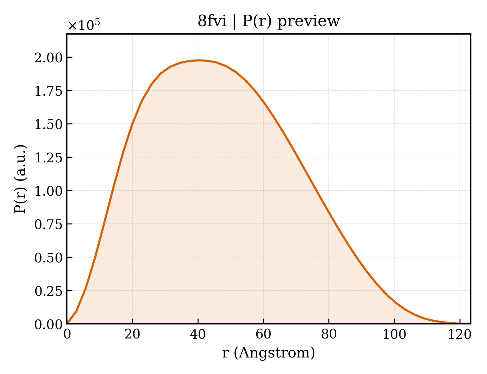 P(r) distribution for 8fvi