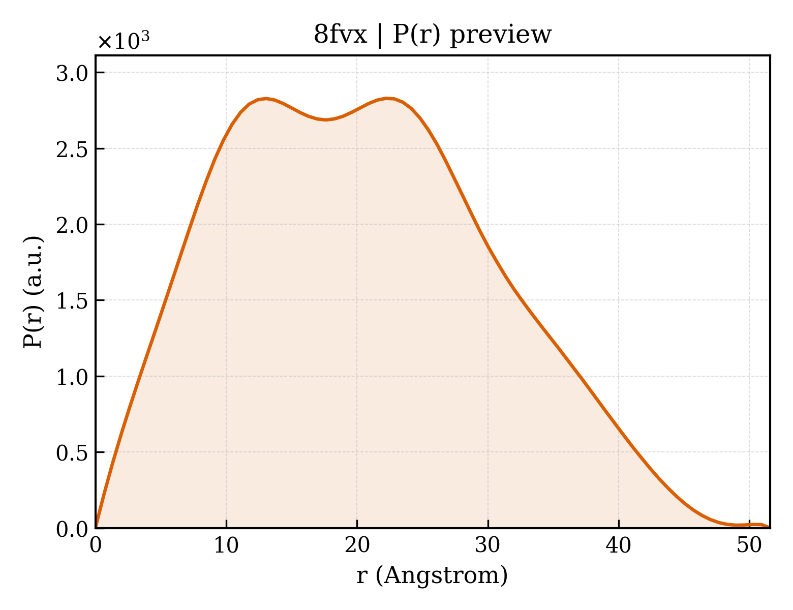 P(r) distribution for 8fvx