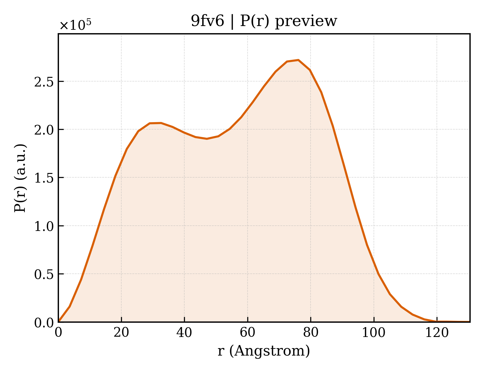 P(r) distribution for 9fv6