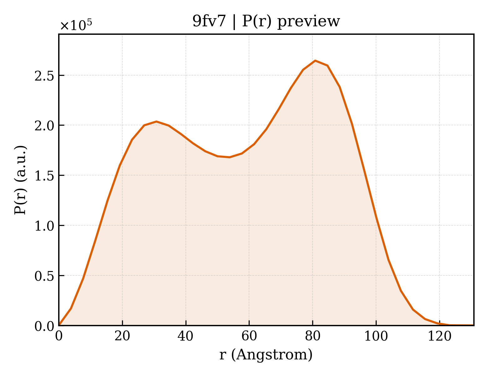 P(r) distribution for 9fv7