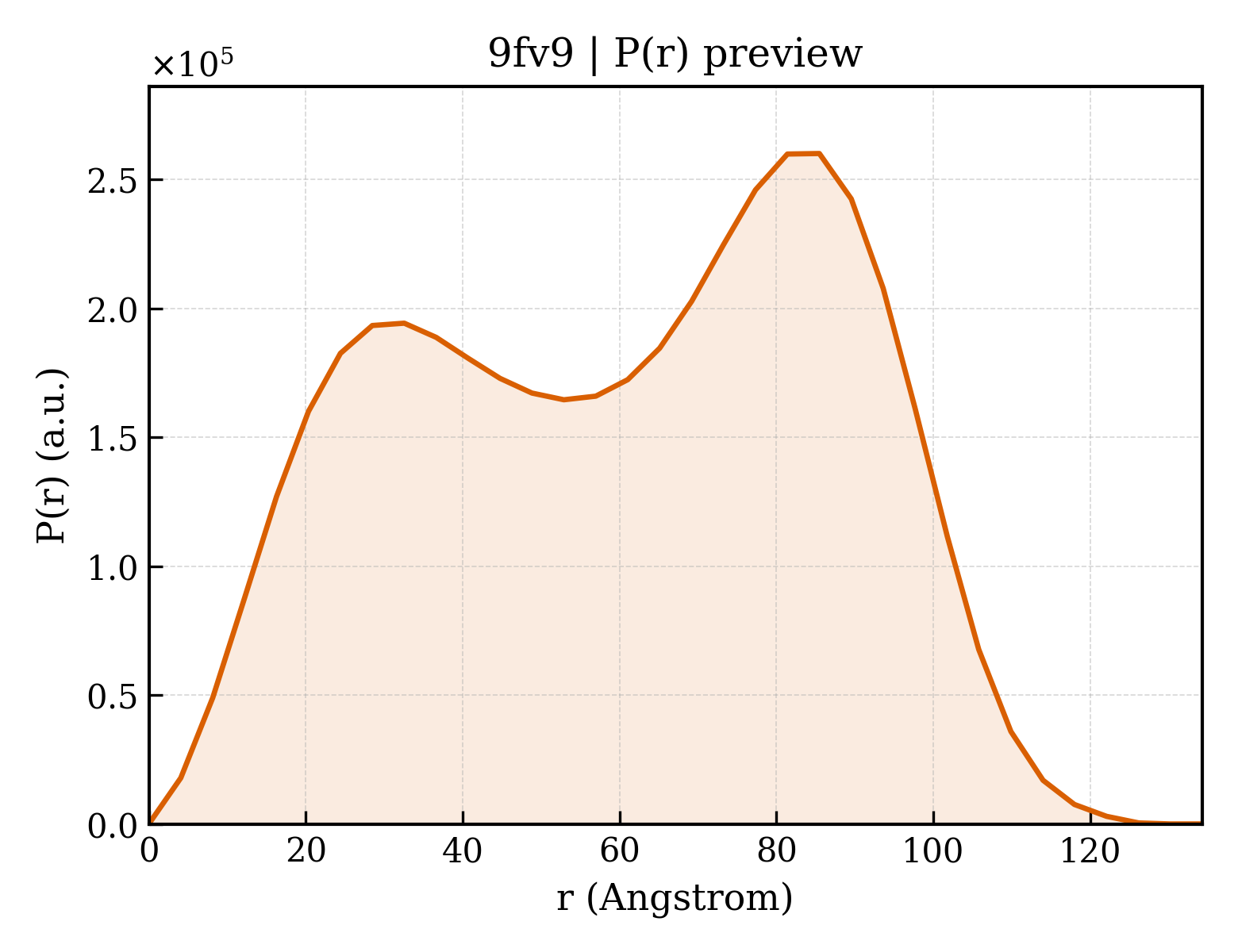 P(r) distribution for 9fv9