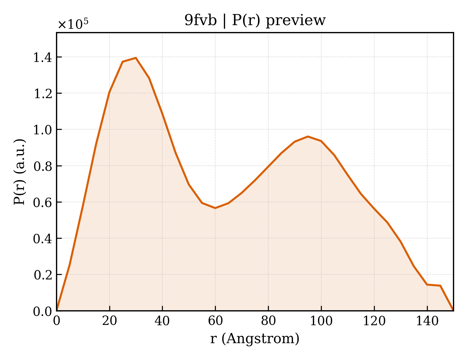 P(r) distribution for 9fvb