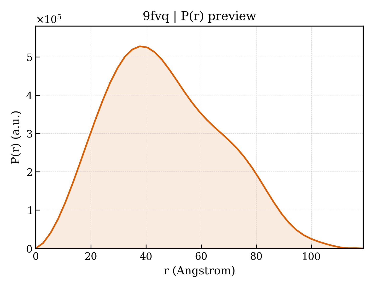 P(r) distribution for 9fvq