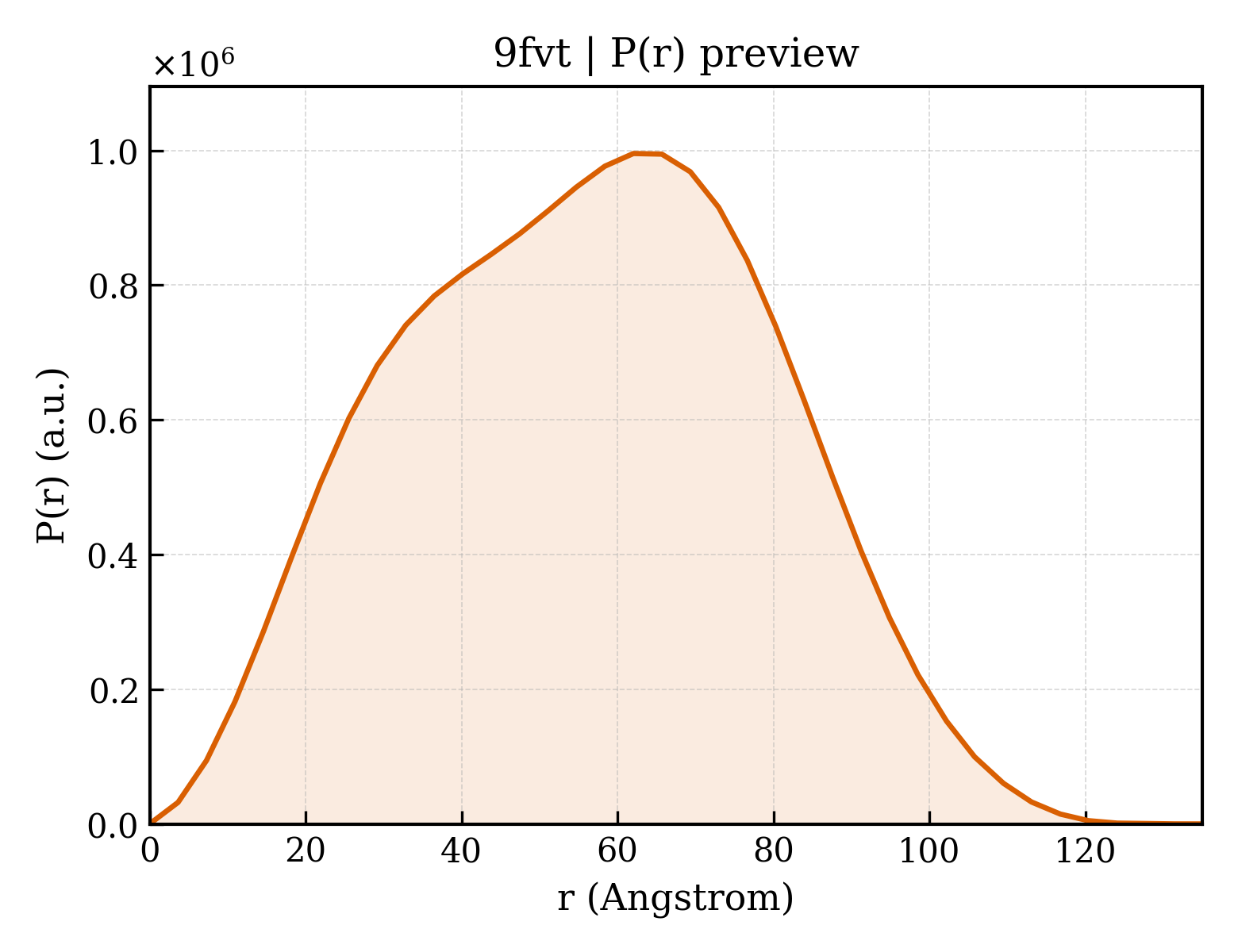 P(r) distribution for 9fvt