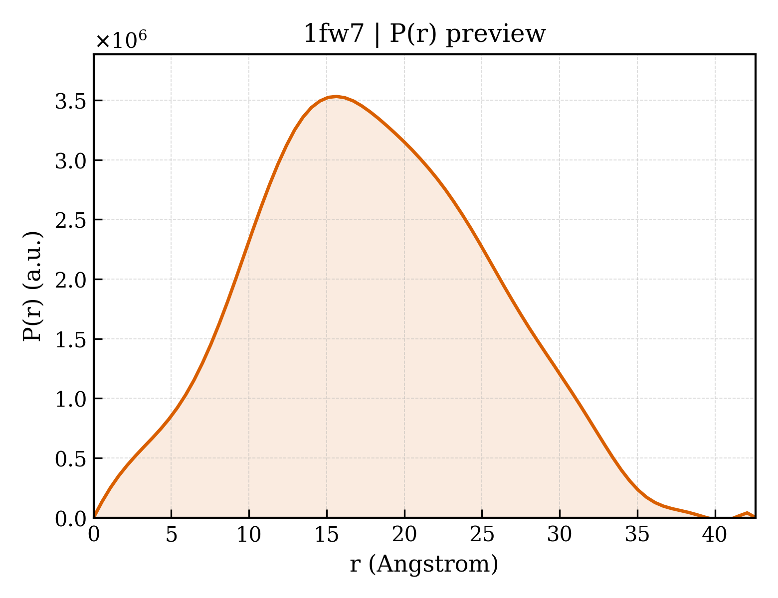 P(r) distribution for 1fw7