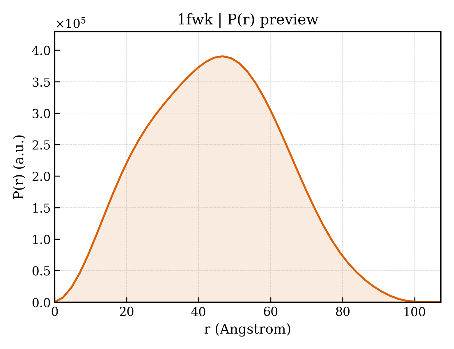 P(r) distribution for 1fwk