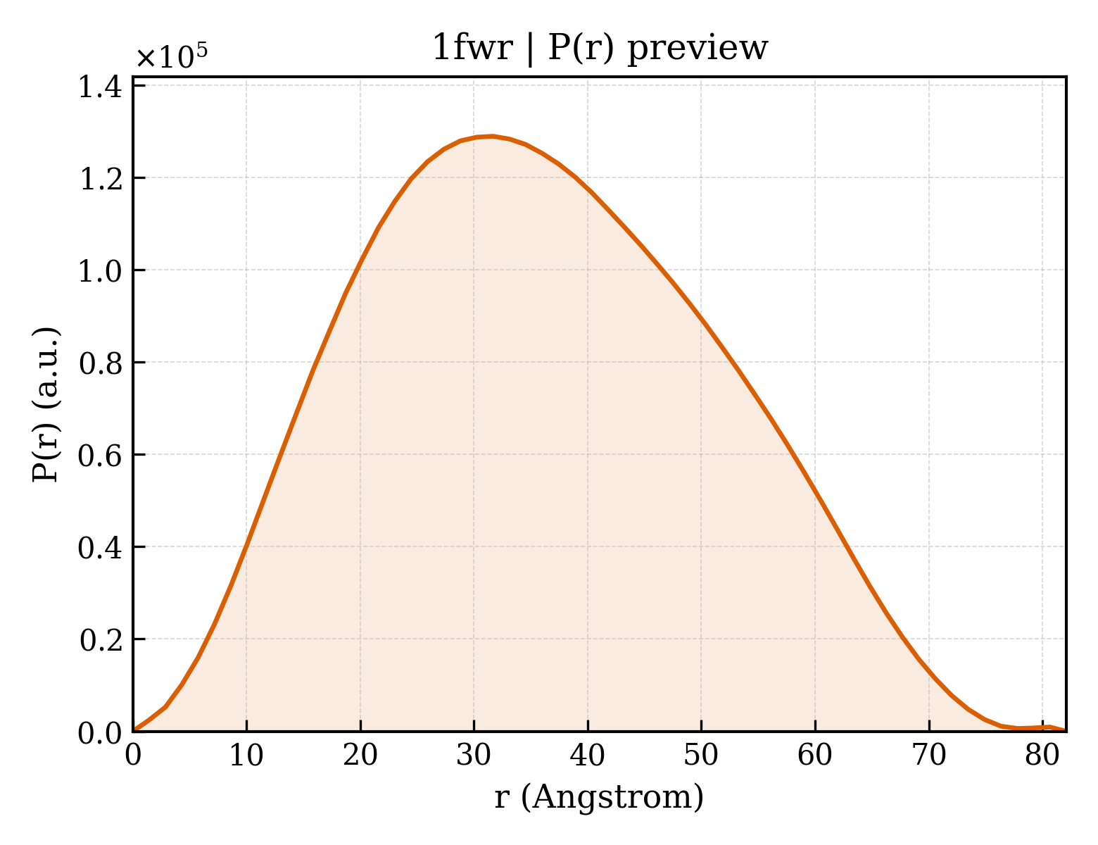 P(r) distribution for 1fwr