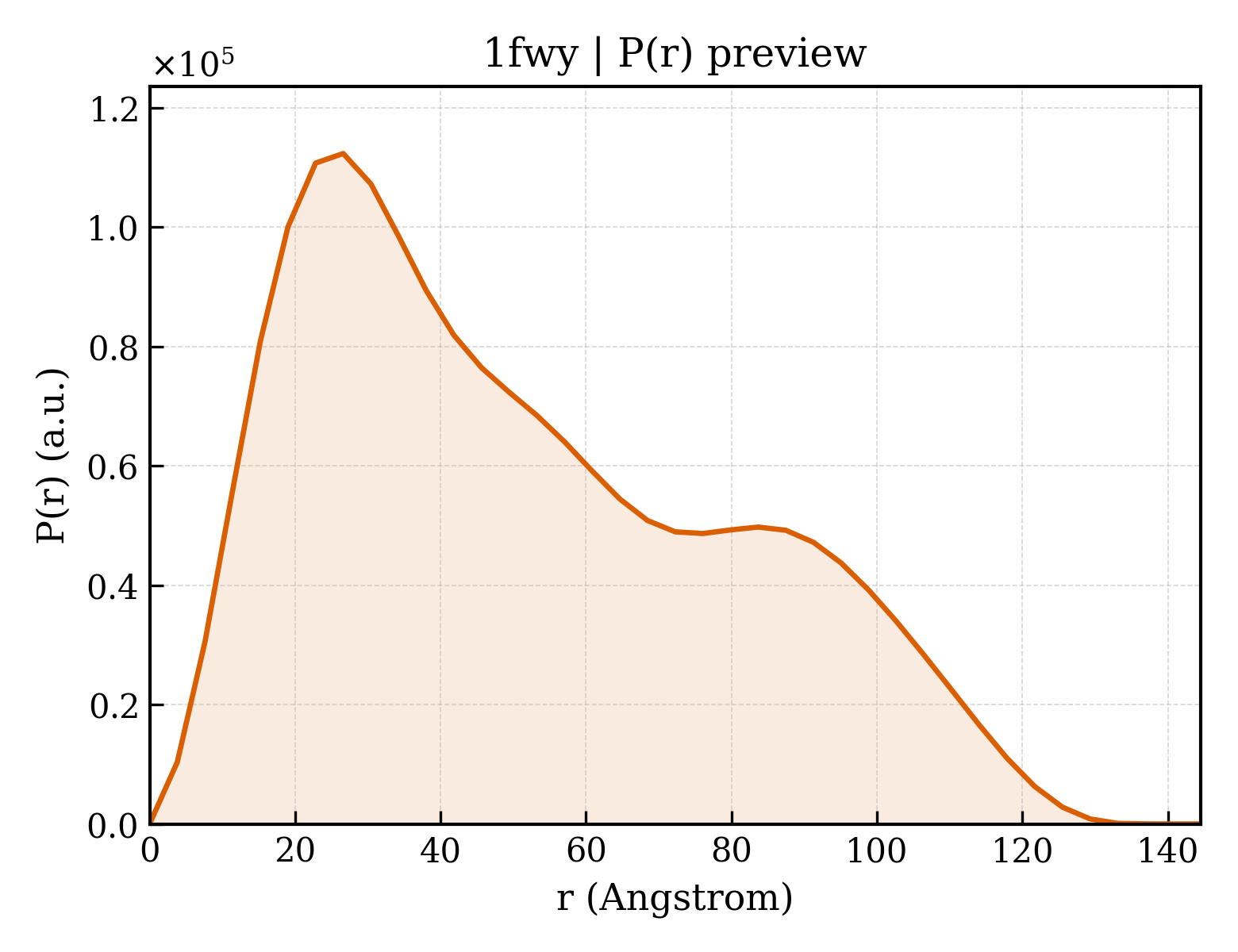 P(r) distribution for 1fwy