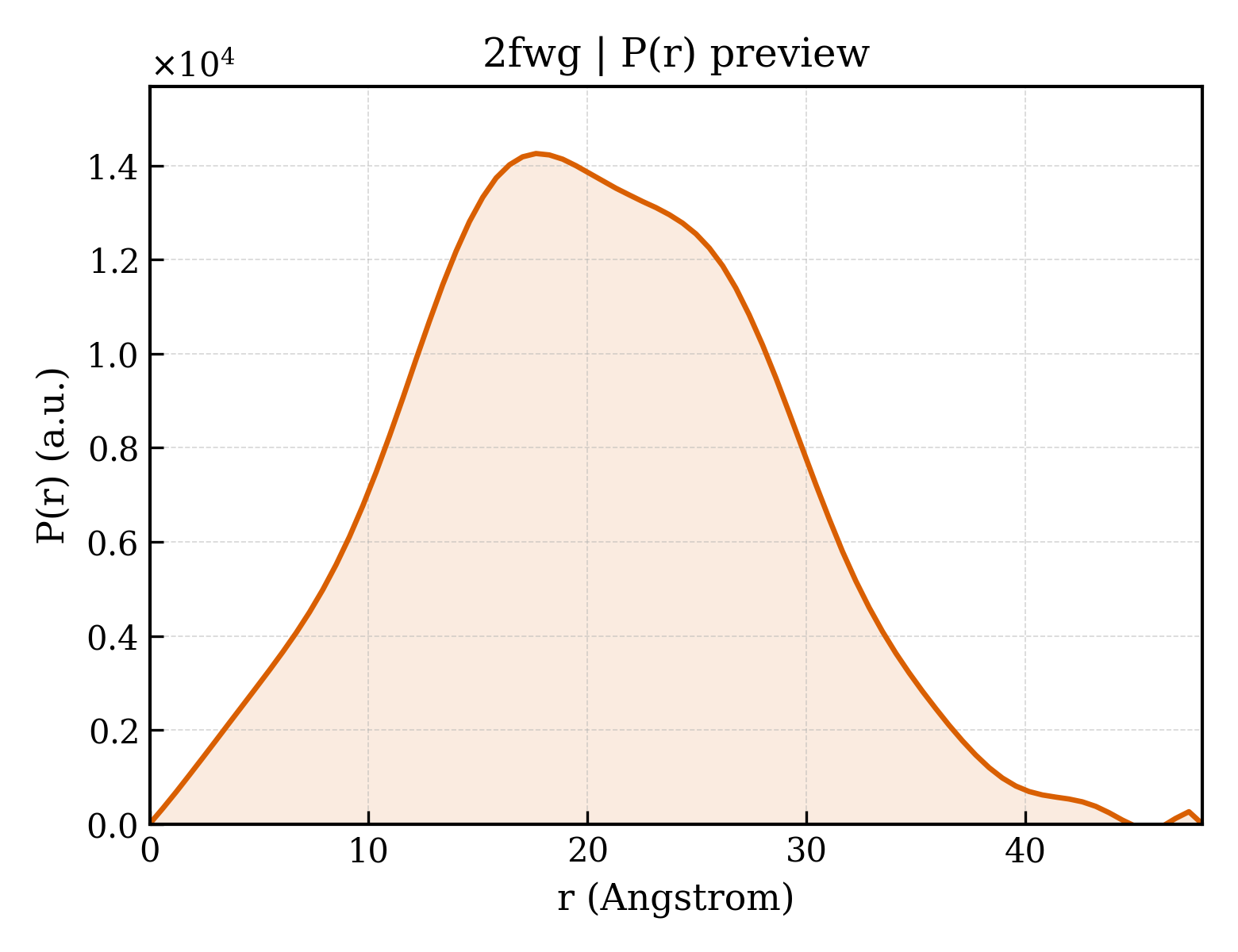 P(r) distribution for 2fwg